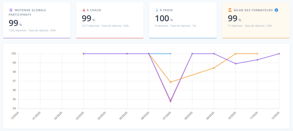 taux de satisfaction obbyformation