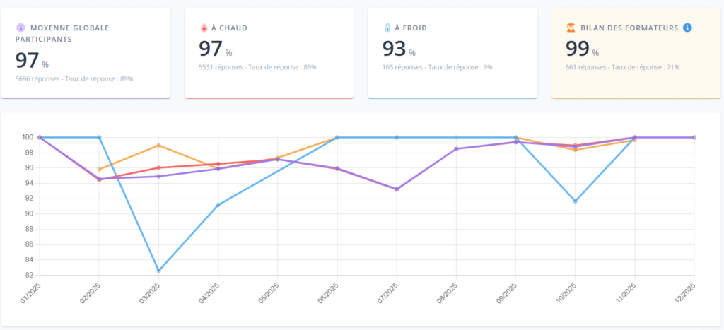 Taux de satisfaction Obbyshare - Année 2025-12